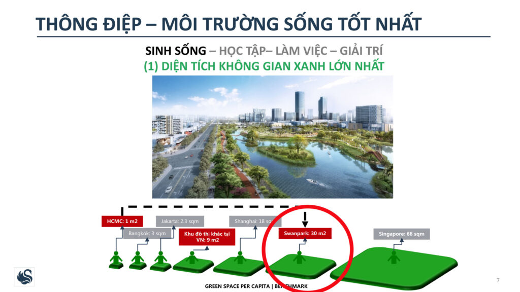 Mật độ cây xanh tại dự án SwanPark Nhơn Trạch 30m2/người, gấp 10 lần TPHCM